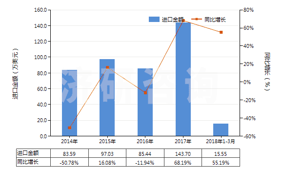 2014-2018年3月中國環(huán)己醇,甲基環(huán)己醇,二甲基環(huán)己醇(HS29061200)進口總額及增速統(tǒng)計 2014-2018年3月中國環(huán)己醇,甲基環(huán)己醇,二甲基環(huán)己醇(HS29061200)進口總額及增速統(tǒng)計